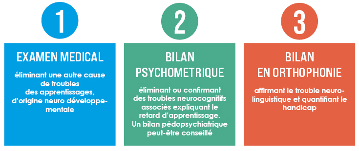 bilan initial resume