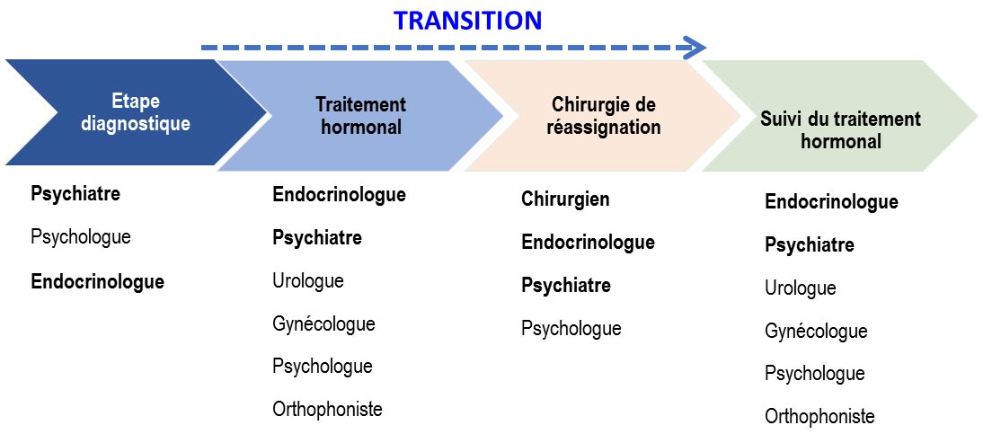 parcours transidentite